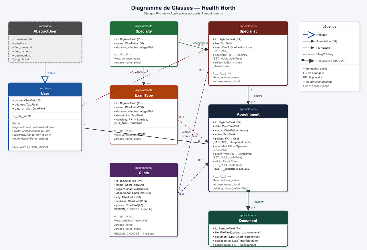 Diagramme de classes